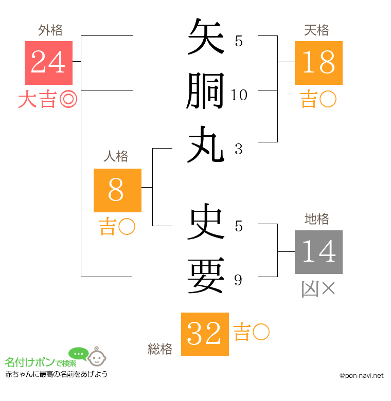 矢胴丸 史要さんの姓名判断結果