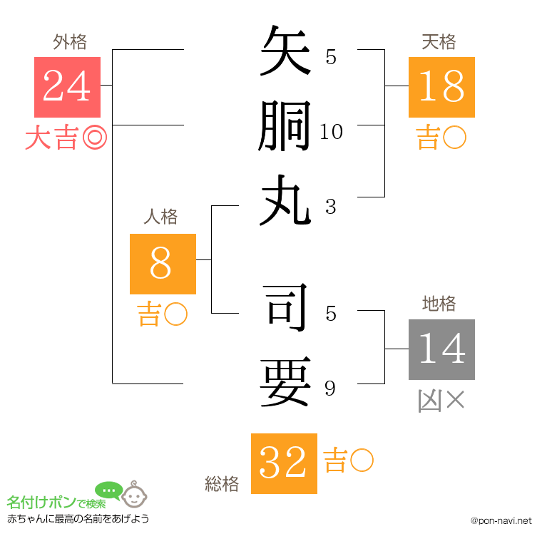 矢胴丸 司要さんの姓名判断結果
