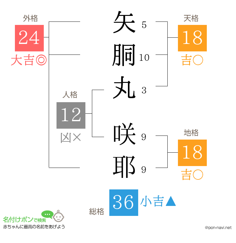 矢胴丸 咲耶さんの姓名判断結果