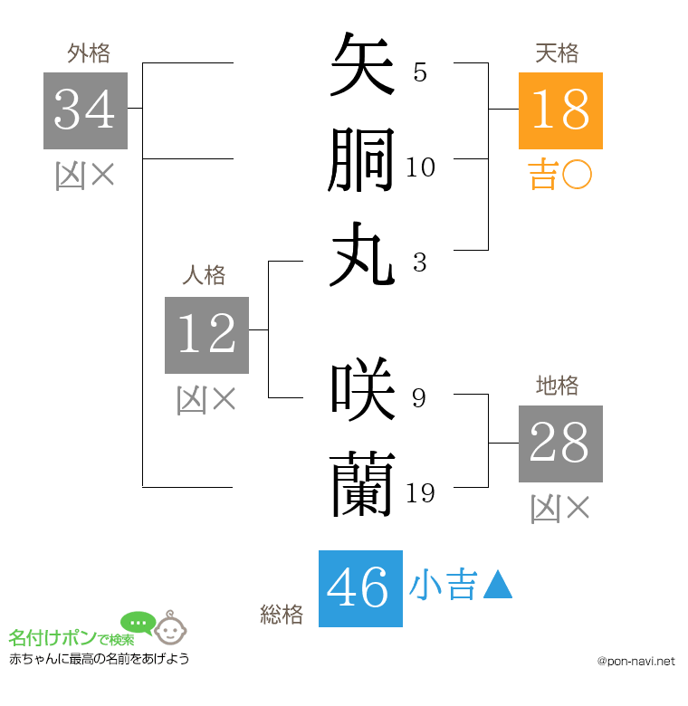 矢胴丸 咲蘭さんの姓名判断結果