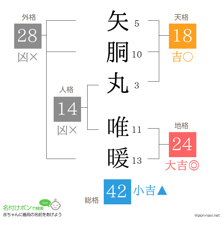 矢胴丸 唯暖さんの姓名判断結果