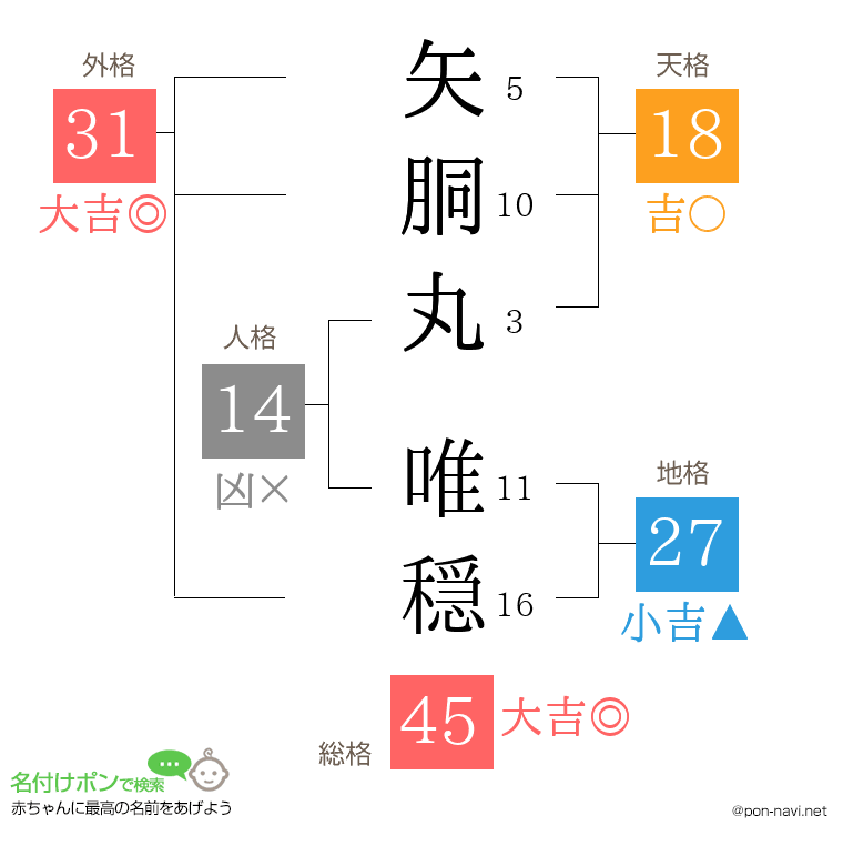 矢胴丸 唯穏さんの姓名判断結果