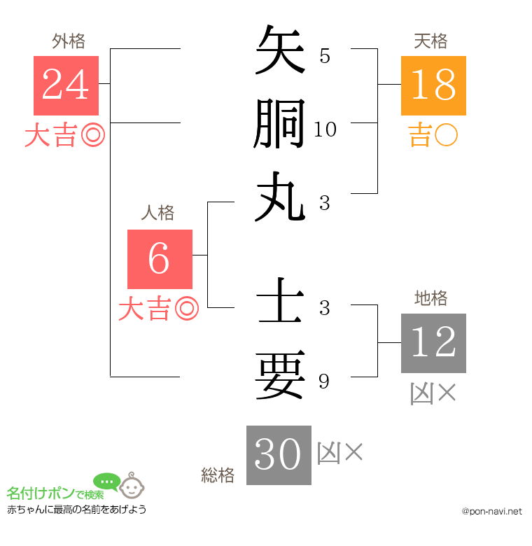 矢胴丸 士要さんの姓名判断結果