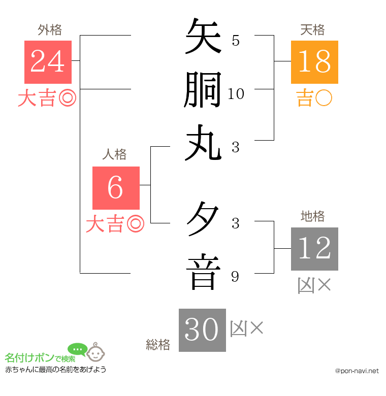 矢胴丸 夕音さんの姓名判断結果