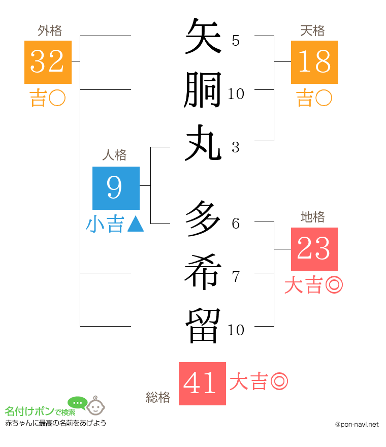 矢胴丸 多希留さんの姓名判断結果