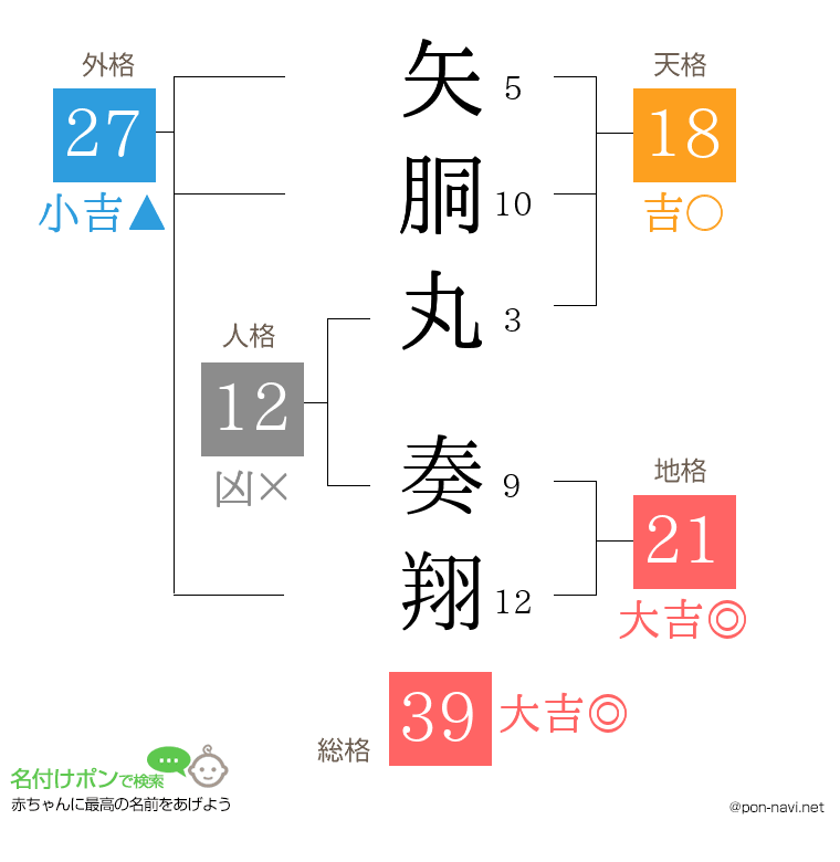 矢胴丸 奏翔さんの姓名判断結果