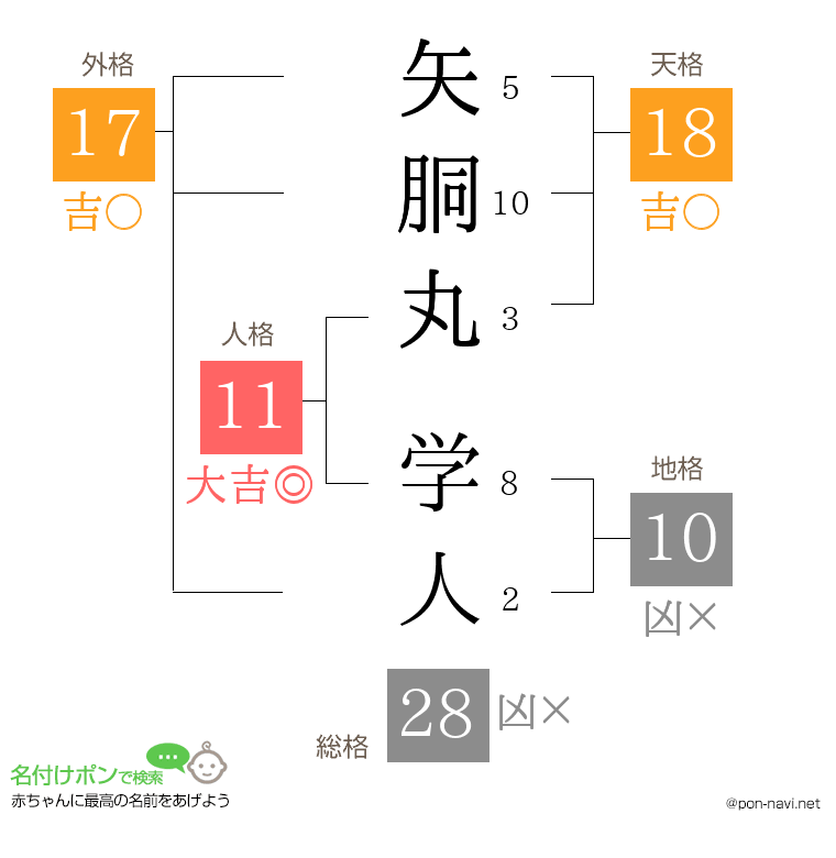 矢胴丸 学人さんの姓名判断結果