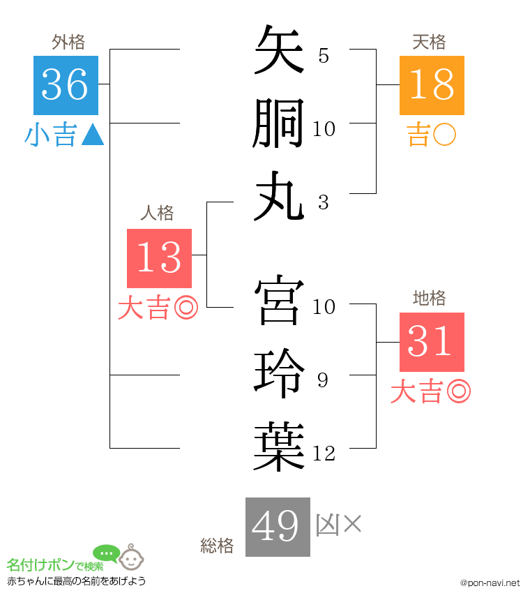 矢胴丸 宮玲葉さんの姓名判断結果
