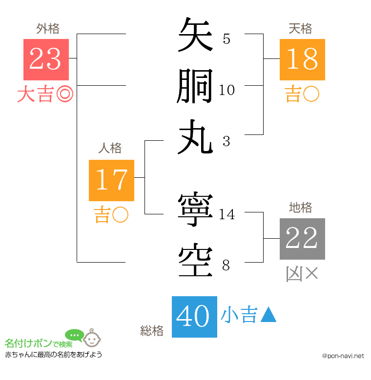 矢胴丸 寧空さんの姓名判断結果