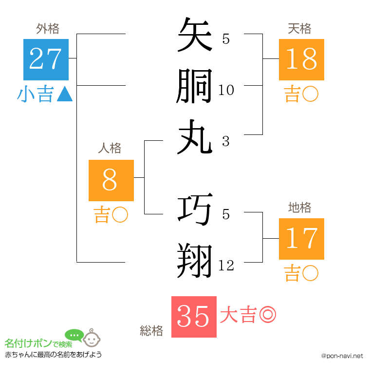 矢胴丸 巧翔さんの姓名判断結果