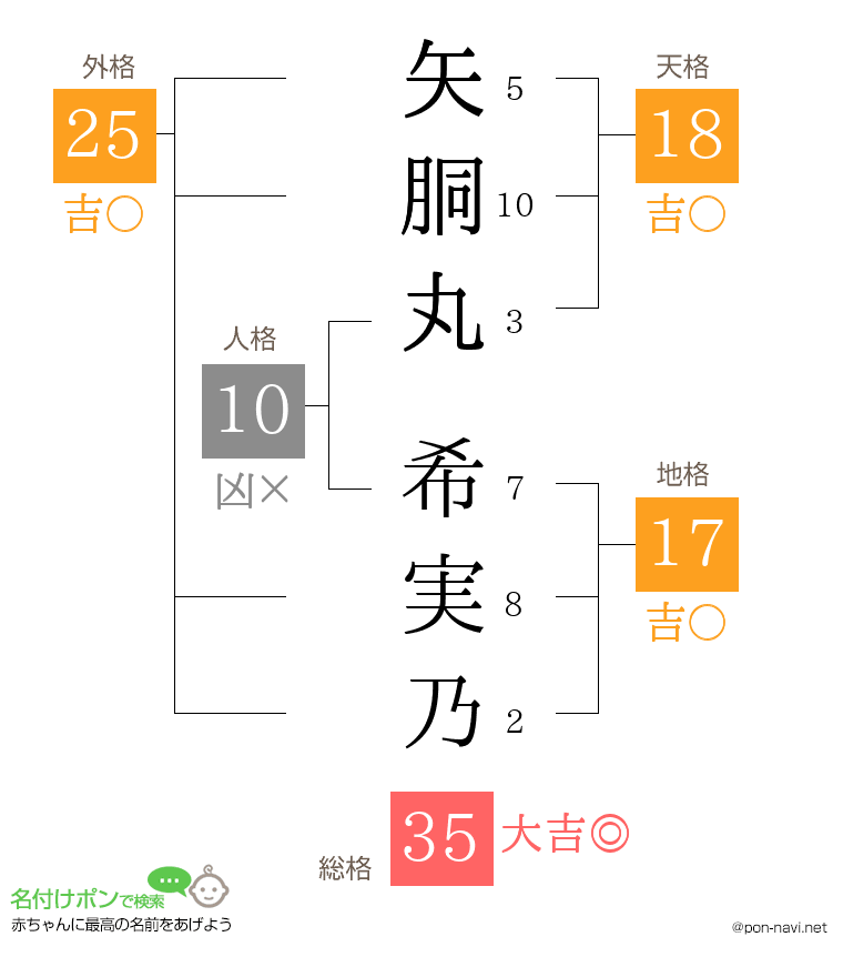 矢胴丸 希実乃さんの姓名判断結果