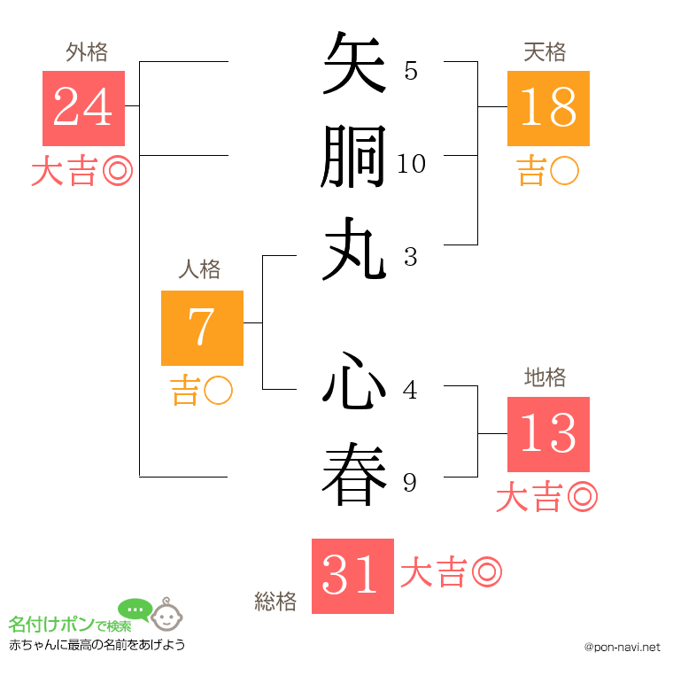 矢胴丸 心春さんの姓名判断結果