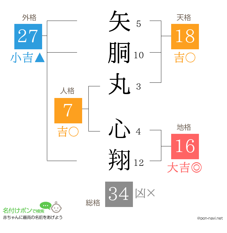 矢胴丸 心翔さんの姓名判断結果