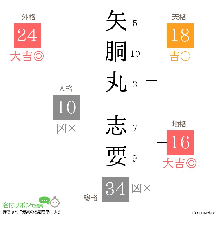 矢胴丸 志要さんの姓名判断結果