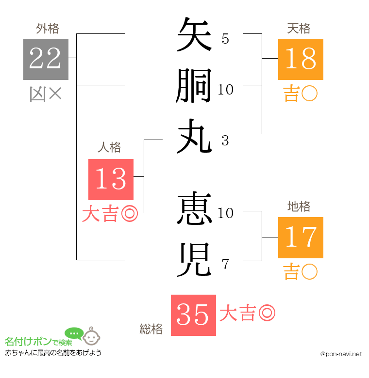 矢胴丸 恵児さんの姓名判断結果