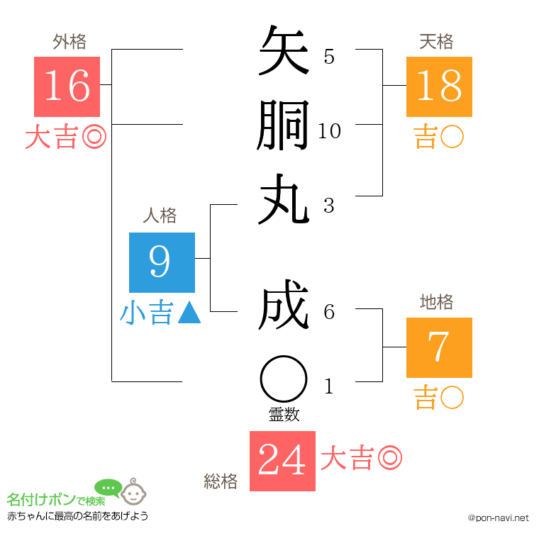 矢胴丸 成さんの姓名判断結果