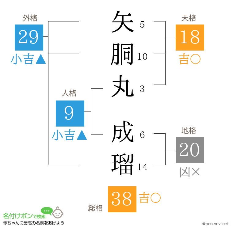 矢胴丸 成瑠さんの姓名判断結果