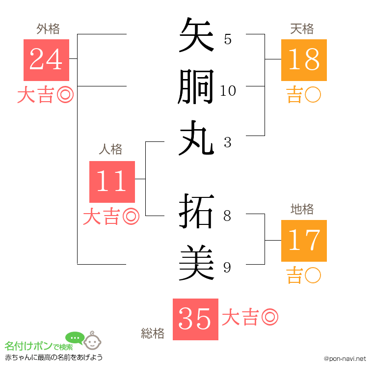 矢胴丸 拓美さんの姓名判断結果