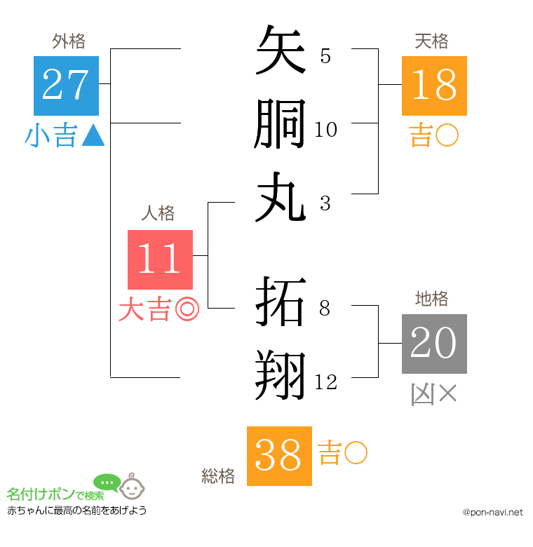 矢胴丸 拓翔さんの姓名判断結果