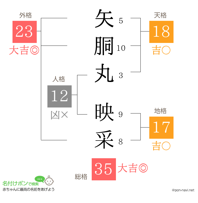 矢胴丸 映采さんの姓名判断結果