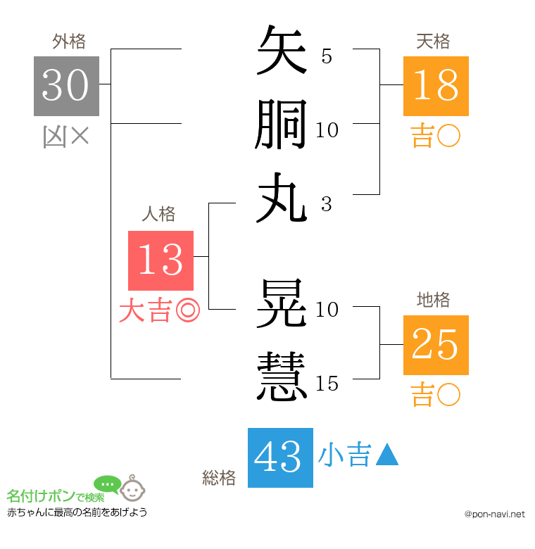 矢胴丸 晃慧さんの姓名判断結果