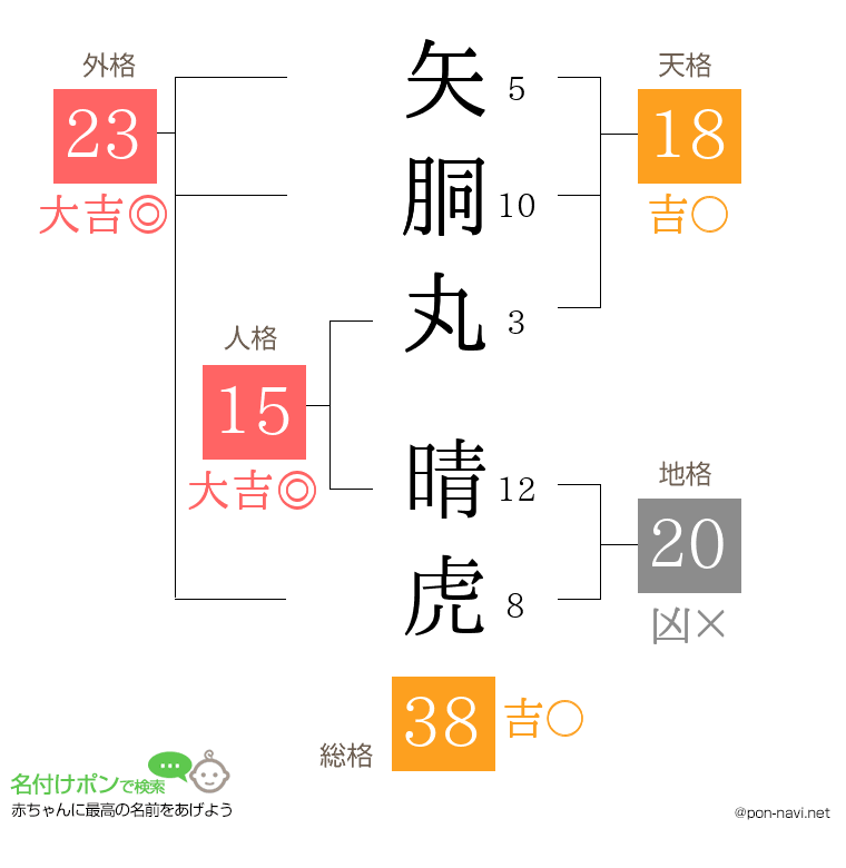 矢胴丸 晴虎さんの姓名判断結果
