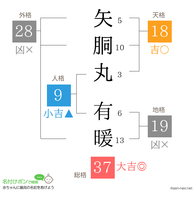 矢胴丸 有暖さんの姓名判断結果