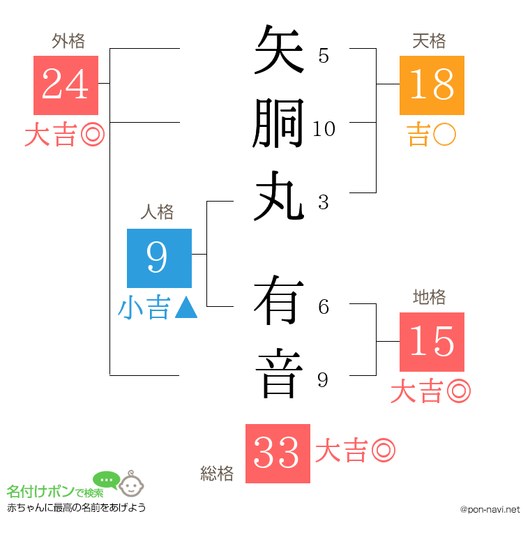 矢胴丸 有音さんの姓名判断結果