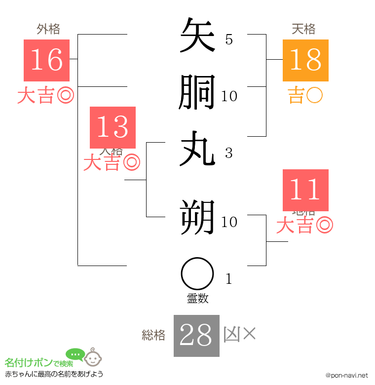 矢胴丸 朔さんの姓名判断結果