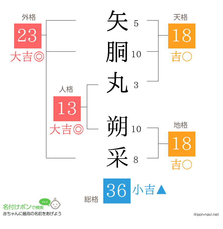 矢胴丸 朔采さんの姓名判断結果