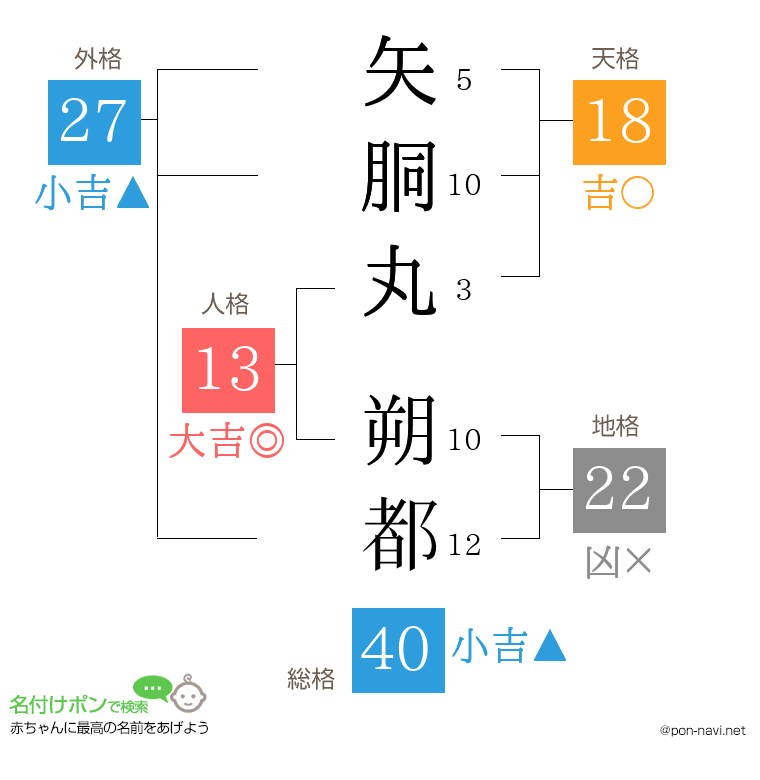 矢胴丸 朔都さんの姓名判断結果