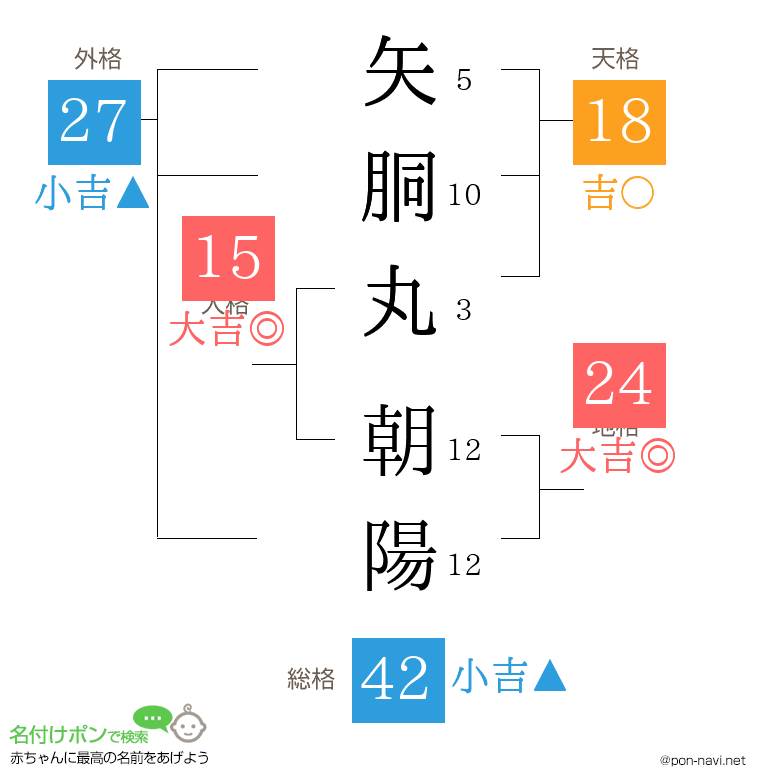 矢胴丸 朝陽さんの姓名判断結果