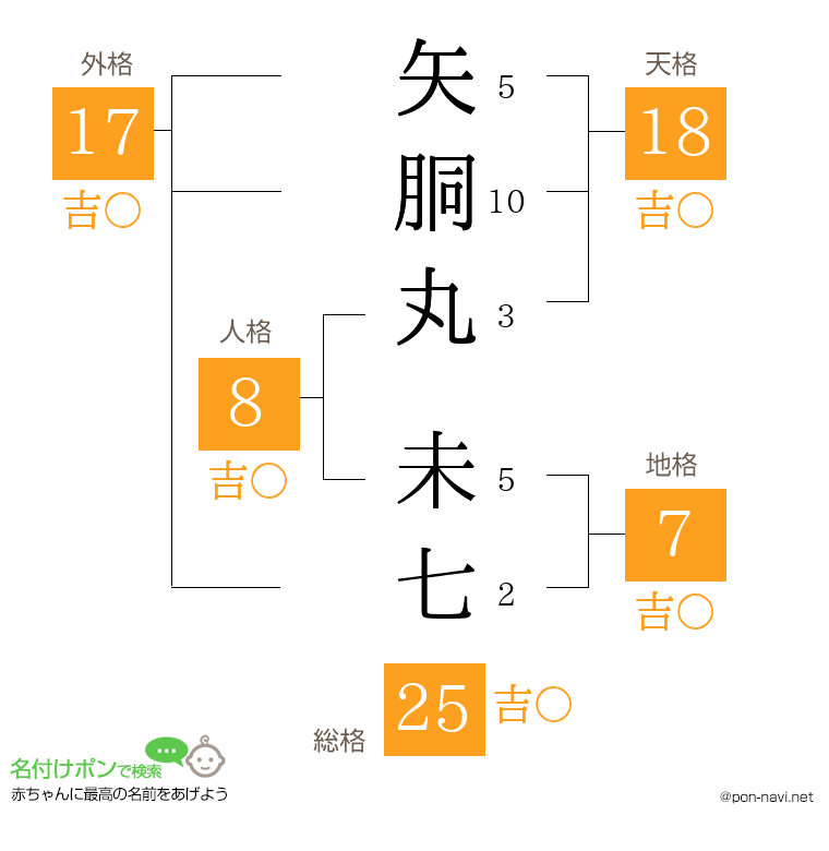矢胴丸 未七さんの姓名判断結果