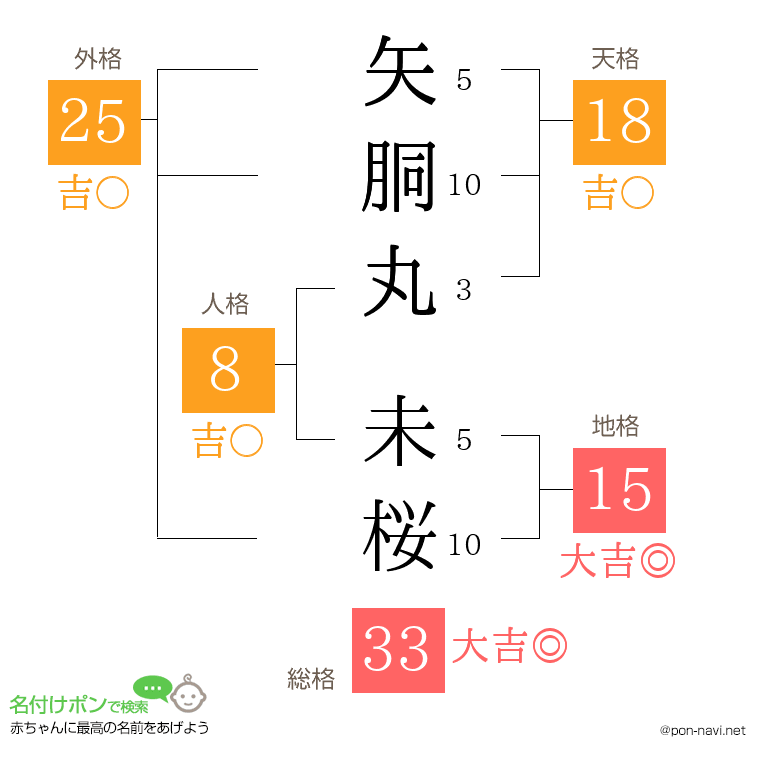 矢胴丸 未桜さんの姓名判断結果