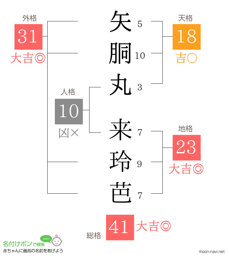矢胴丸 来玲芭さんの姓名判断結果