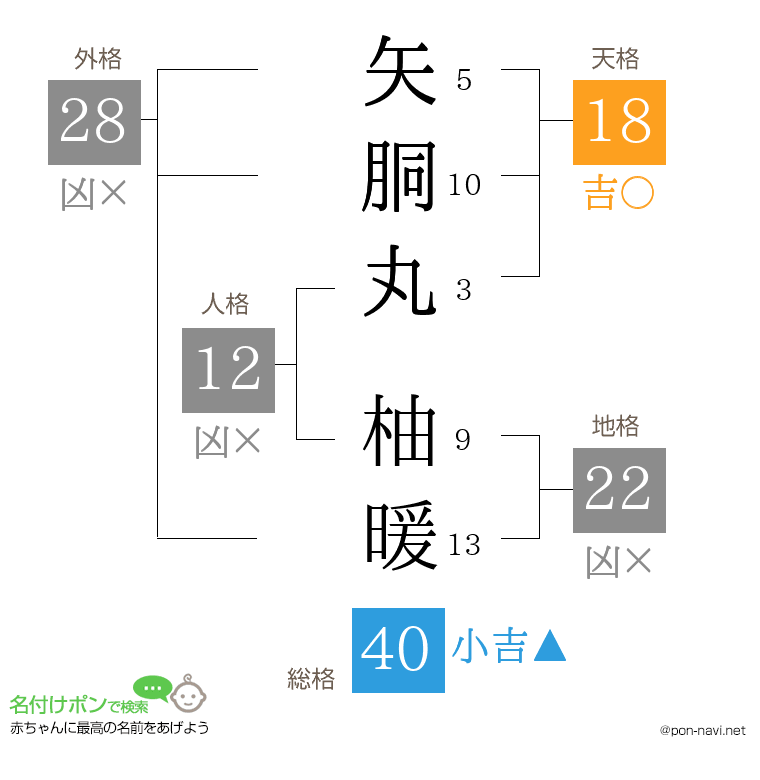 矢胴丸 柚暖さんの姓名判断結果
