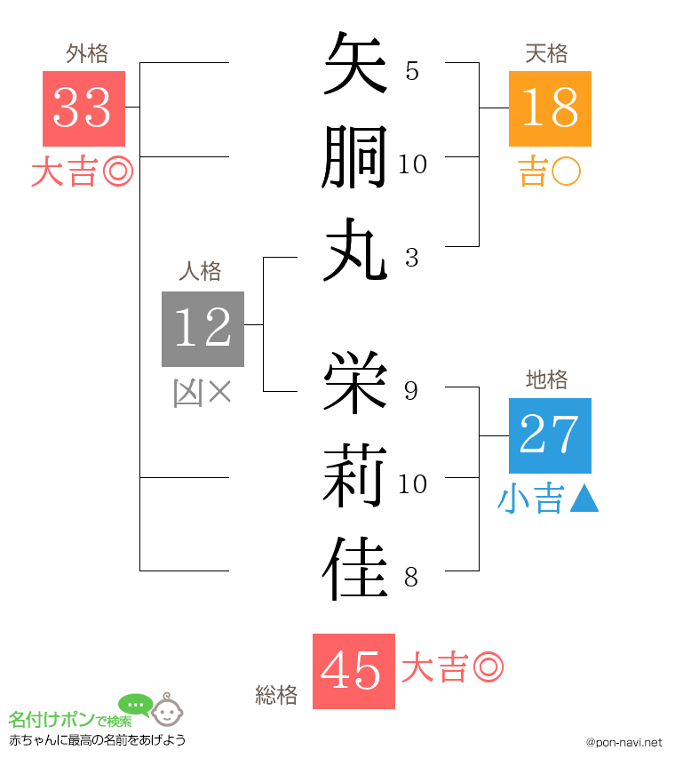 矢胴丸 栄莉佳さんの姓名判断結果
