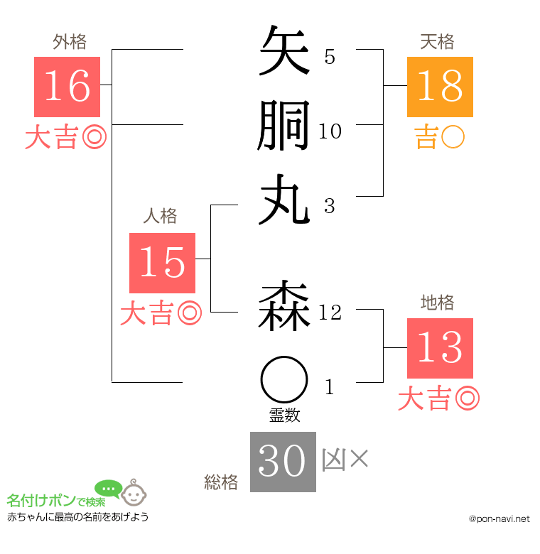 矢胴丸 森さんの姓名判断結果