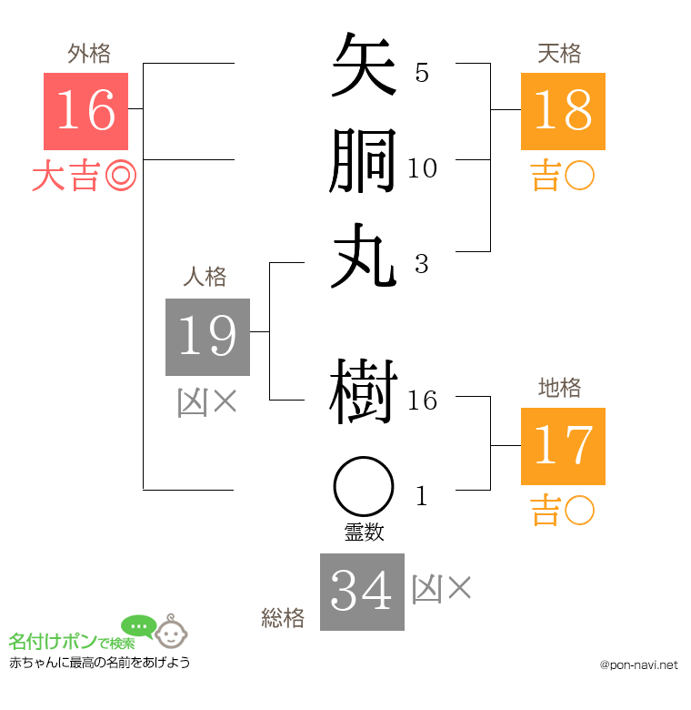 矢胴丸 樹さんの姓名判断結果