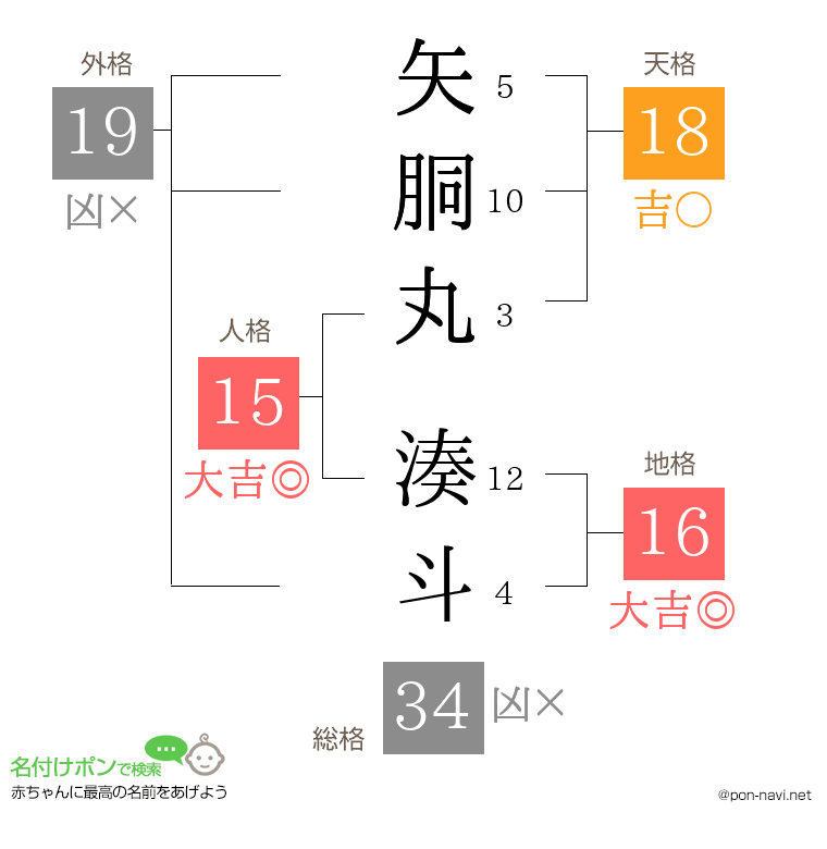 矢胴丸 湊斗さんの姓名判断結果