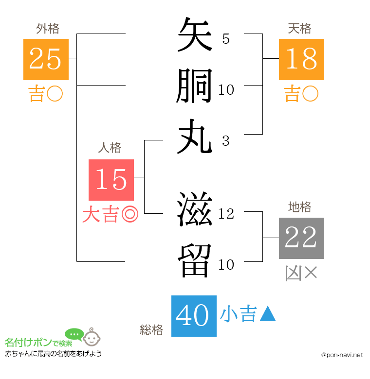 矢胴丸 滋留さんの姓名判断結果