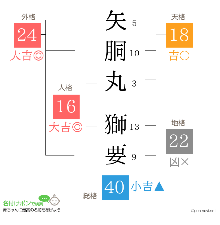 矢胴丸 獅要さんの姓名判断結果