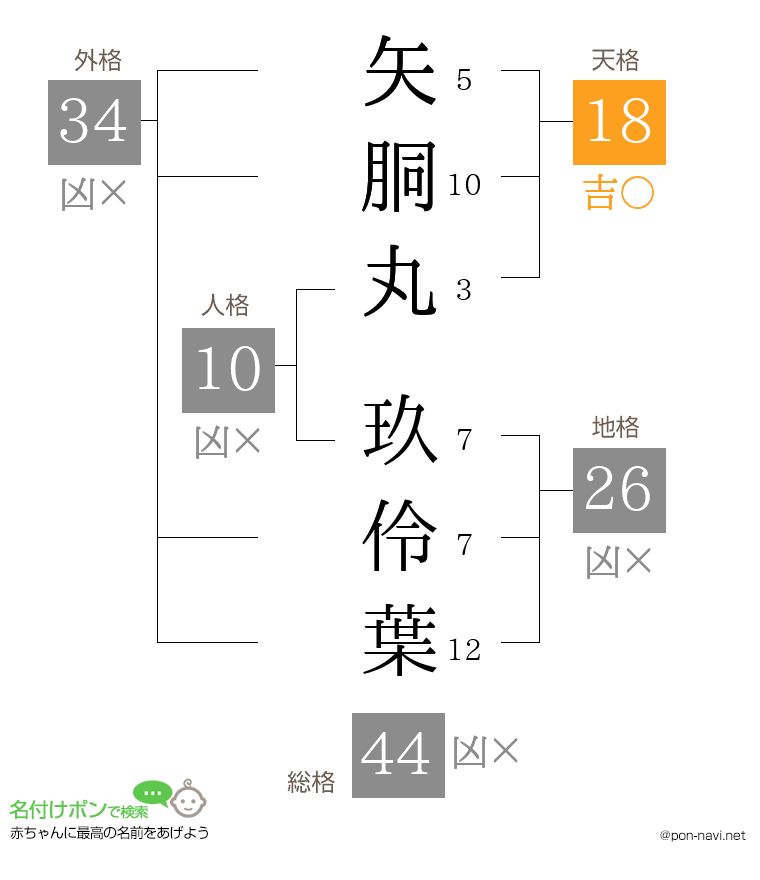 矢胴丸 玖伶葉さんの姓名判断結果