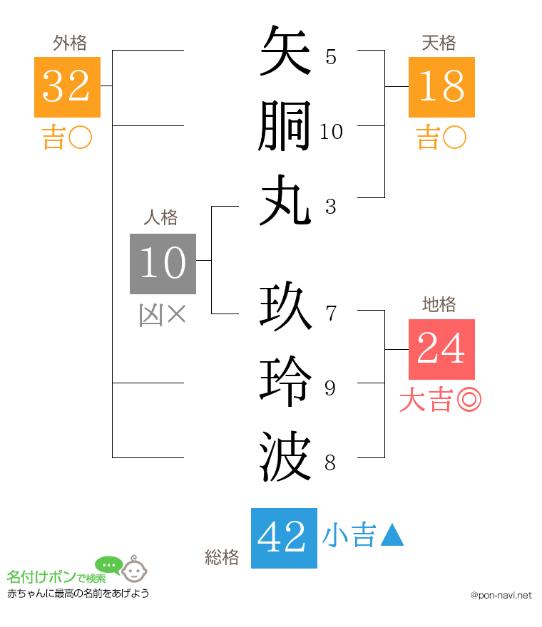 矢胴丸 玖玲波さんの姓名判断結果