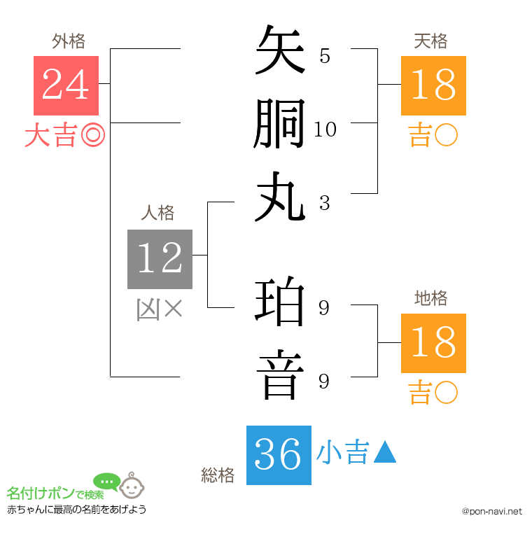 矢胴丸 珀音さんの姓名判断結果