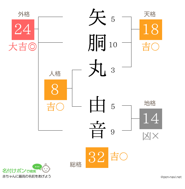 矢胴丸 由音さんの姓名判断結果