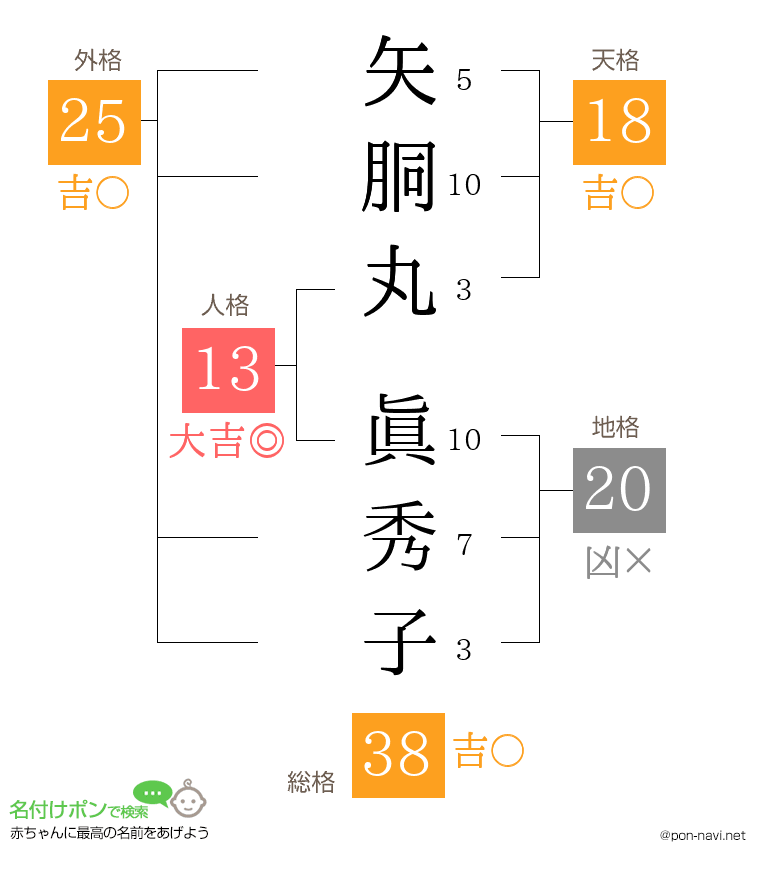 矢胴丸 眞秀子さんの姓名判断結果