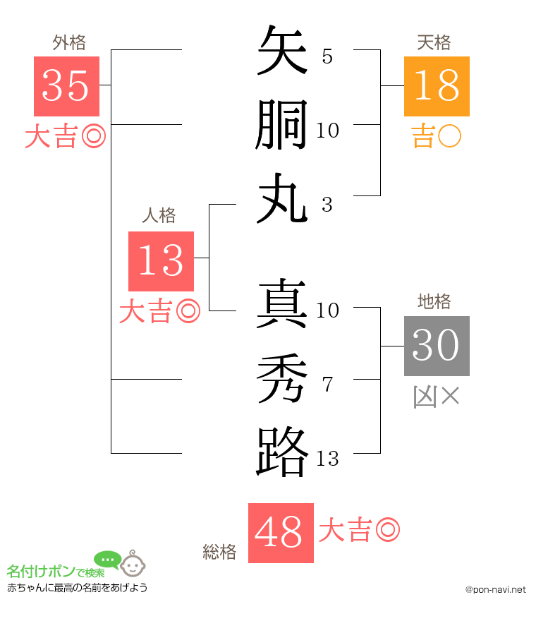 矢胴丸 真秀路さんの姓名判断結果