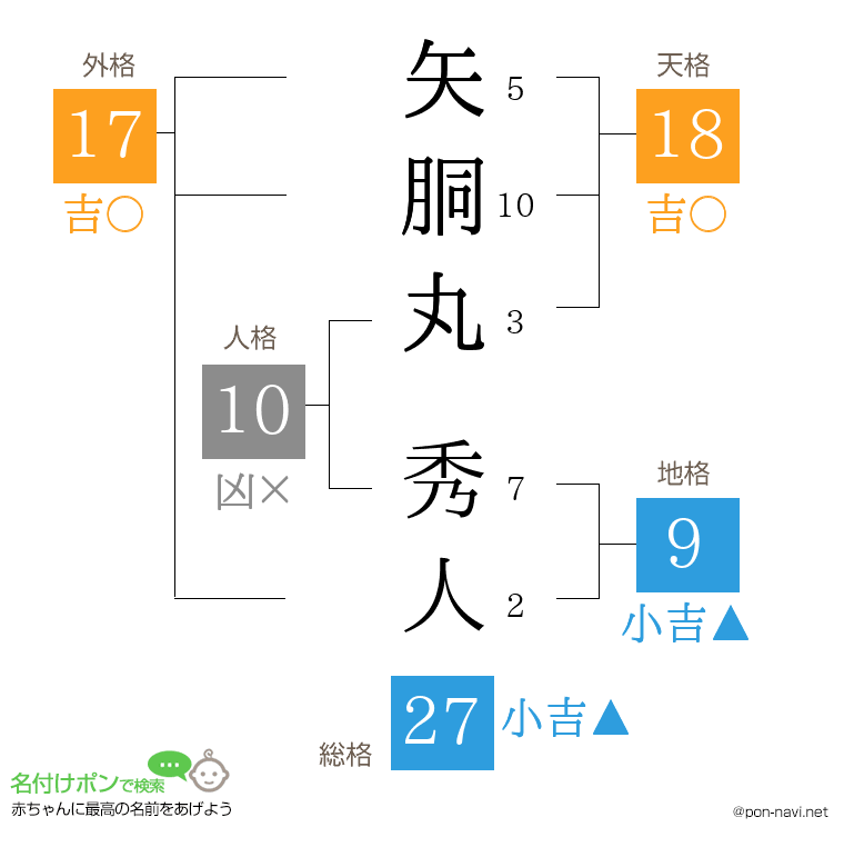 矢胴丸 秀人さんの姓名判断結果