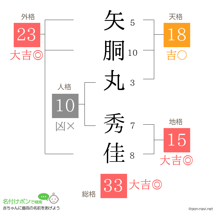 矢胴丸 秀佳さんの姓名判断結果